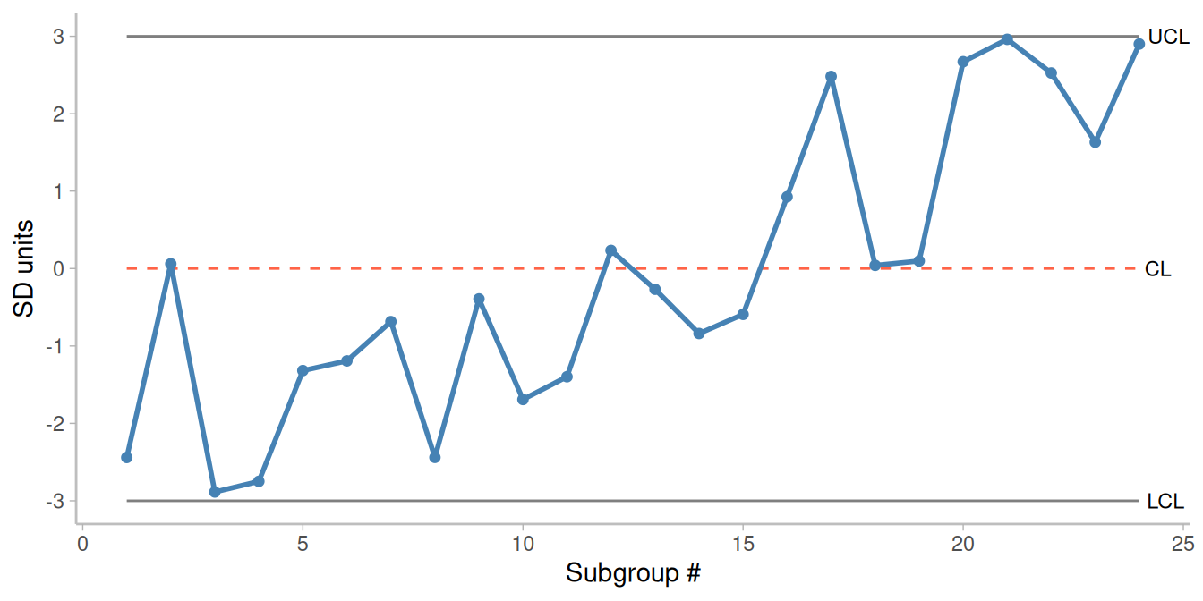 Control chart with a trend in data